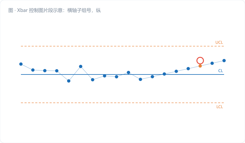 Xbar 控制图片段示意：横轴子组号，纵轴轴径(mm)，画出 CL=φ25.000、UCL/LCL 上下限；标出"第 12–14 子组连续下降触发趋势判异"的红圈。图注："未超规格限，但控制图已报警"。