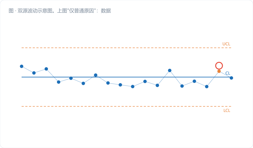 双源波动示意图。上图"仅普通原因"：数据点均匀散布在控制限内、呈随机云团；下图"混入特殊原因"：出现一个点跳出 UCL + 一段连续上升趋势。配色：普通原因灰蓝云团，特殊原因红点/红箭头。图注："前者认命式改善，后者报警式处理"。