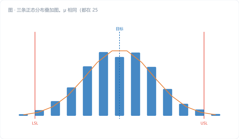 三条正态分布叠加图。μ 相同(都在 25.0),σ 分别为 0.01(瘦高)、0.02(中等)、0.04(矮胖),用深蓝/金橙/灰三色。图注:"同样的中心,σ 越大越容易踩到规格限"。