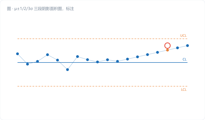 μ±1/2/3σ 三段阴影面积图,标注 68.27% / 95.45% / 99.73%,最外层两侧尾部分别标 "0.135%" 左右。图注:"3σ 之外,每千件约 2.7 件,这就是控制图的底气"。