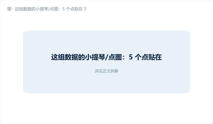 这组数据的小提琴/点图:5 个点贴在 25.0 附近,标注 x̄、R、s 三个数值框。图注:"三个数同框,才看得全"。