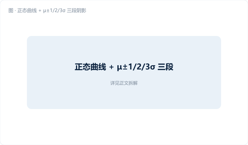 正态曲线 + μ±1/2/3σ 三段阴影，最外两段标 "0.135%" 尾概率。图注："3σ 之外，千分之 2.7，足够稀有→值得当信号"。