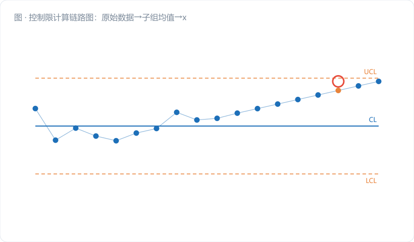 控制限计算链路图：原始数据→子组均值→x̄̄ 与 s̄→乘常数 A₃→得 UCL/LCL。图注："限从过程数据长出来，不从图纸抄"。