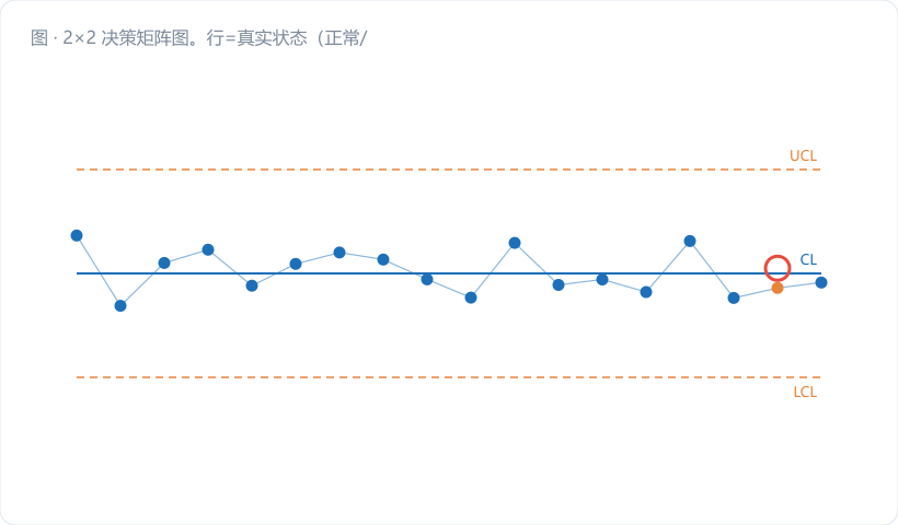 2×2 决策矩阵图。行=真实状态（正常/异常），列=判读结果（判正常/判异常），四个格子分别标"✓正确 / α 误报 / β 漏判 / ✓正确"。图注："两个错位是统计学里躲不掉的冤家"。