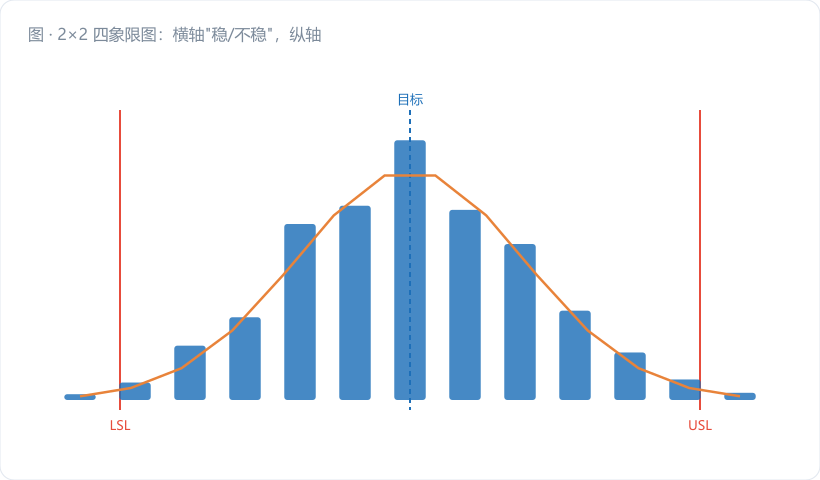 2×2 四象限图：横轴"稳/不稳"，纵轴"有能力/无能力"。四个格分别贴场景：稳+有能力（理想）、稳+无能力（需改进系统）、不稳+有能力（假象）、不稳+无能力（最差）。图注："先从左下往上爬到稳定，再往右到有能力的"。