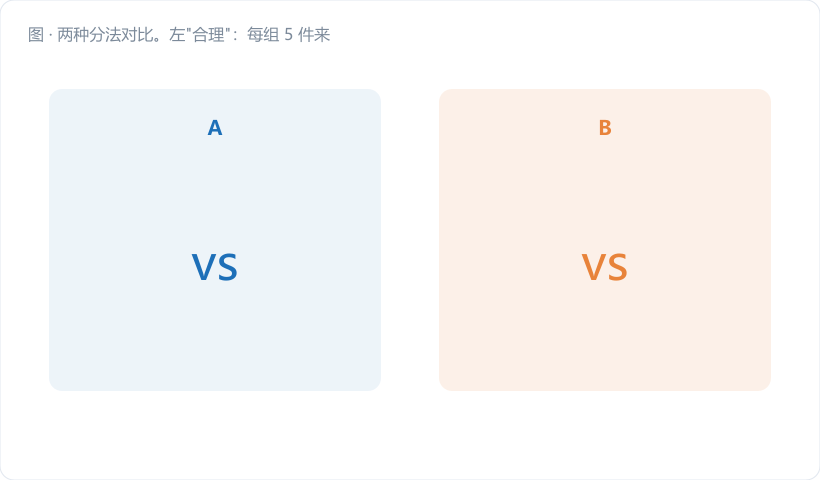 两种分法对比。左"合理":每组 5 件来自同一模连续加工,组间有班次分隔;右"不合理":每组混了 3 个不同模的件,组内波动大、限宽、异常被吞。图注:"组内干净,组间才看得清"。