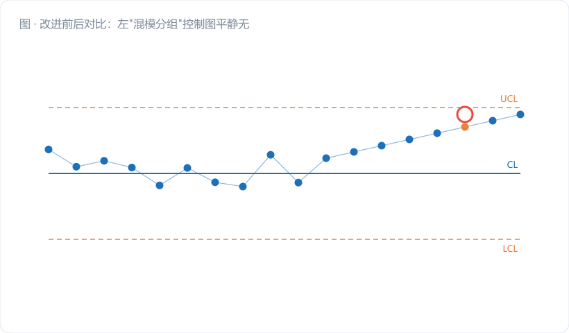 改进前后对比:左"混模分组"控制图平静无波(假象),右"按模分组"B 模子组明显偏低出趋势。图注:"分错组,图比人还糊涂"。