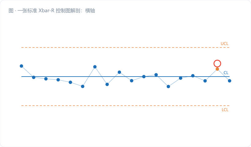 一张标准 Xbar-R 控制图解剖:横轴子组号,纵轴数值;标出 CL(实线)、UCL/LCL(虚线)、三个标注框解释"CL=平均位置 / UCL=上界 / LCL=下界",并画一个出界红点 + 红圈。图注:"实线是你在哪,虚线是边界,红点是警报"。