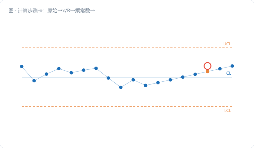 计算步骤卡:原始→x̄̄/R̄→乘常数→UCL/LCL,四个框串成链。图注:"限是算出来的,常数只跟 n 走"。