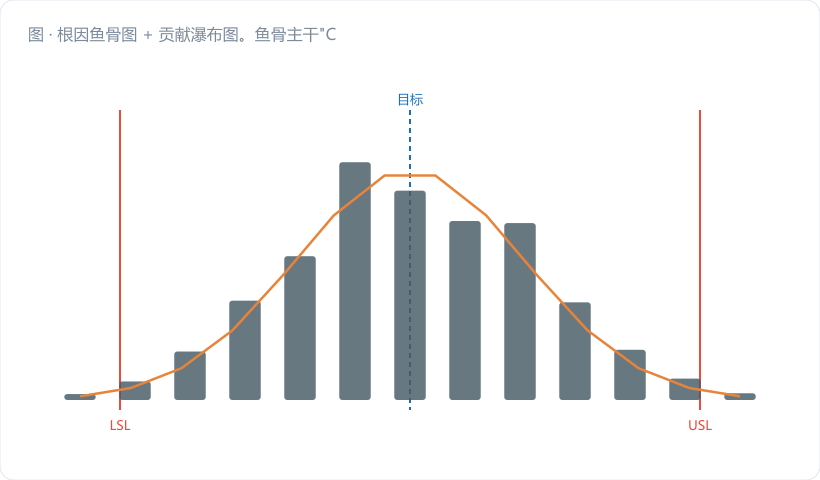 根因鱼骨图 + 贡献瀑布图。鱼骨主干"Cp 虚高"，分支：量具分辨力、测力不一致、人工删点、无 GRR 复评；右侧瀑布图显示 σ 从真实 0.0268 被逐级压缩到 0.0157 的三段贡献。