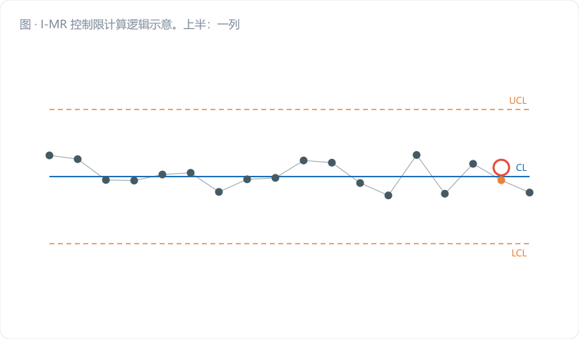 I-MR 控制限计算逻辑示意。上半：一列单值数据点，用弧线连接相邻两点标出 MR₁、MR₂…；下半：并列两个公式框，左框"MR̄/1.128 → 短期变差 → 限合适（绿）"，右框"整体 s → 含趋势 → 限过宽（红叉）"。图注："限算错了，图就成了摆设"。