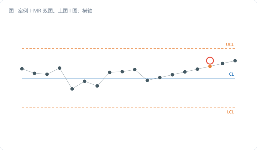 案例 I-MR 双图。上图 I 图：横轴点号 1–30，纵轴熔深 (mm)，画出 CL=2.610、UCL=2.816、LCL=2.404，并用虚线标出规格下限 LSL=2.00（明显低于 LCL，用灰色）；第 21–26 点用金橙连线并标注"连续 6 点递减 → 准则 3 报警"，第 27 点起点变红。下图 MR 图…