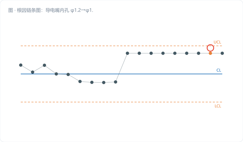 根因链条图：导电嘴内孔 φ1.2→φ1.4 磨损 → 干伸长与电弧电压波动 → 有效热输入下降 → 熔深线性下滑。右侧配一张导电嘴新旧对比剖面简图，磨损量用金橙标注。