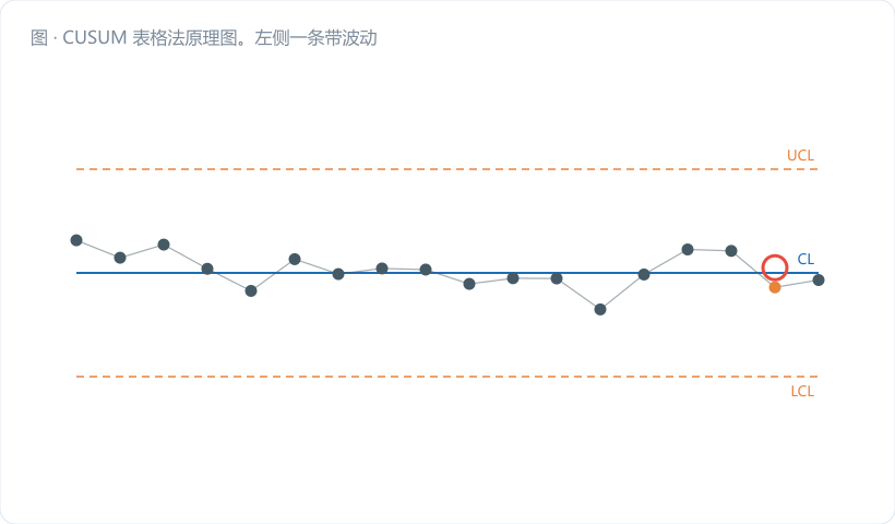 CUSUM 表格法原理图。左侧一条带波动的数据序列，中心线 μ₀，上下各画一条虚线 μ₀±K（金橙），标注"落在这条带内的偏离被 K 吃掉"；右侧对应画 C⁺、C⁻ 两条累积曲线（深蓝），水平红线 H，标出穿越点。图注："K 管免赔额，H 管报警门槛"。