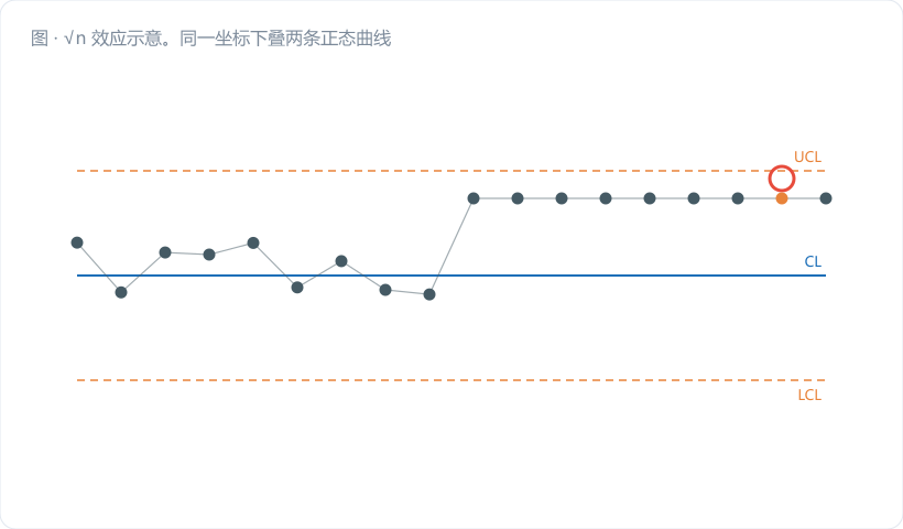 √n 效应示意。同一坐标下叠两条正态曲线：宽的（个体分布 σ=0.010，浅灰填充）和窄的（均值分布 σ_X̄=0.00447，深蓝填充），两侧标出规格限与控制限的位置。图注："规格管胖的那条，控制图管瘦的那条"。