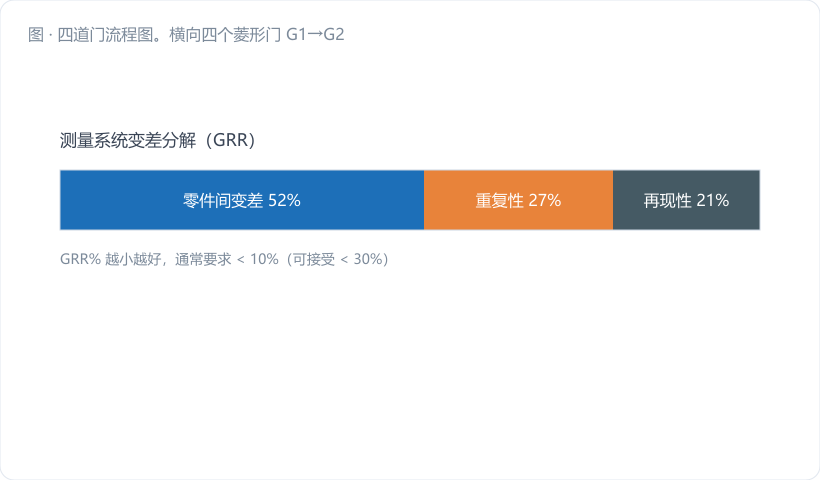 四道门流程图。横向四个菱形门 G1→G2→G3→G4，每个门下方列判据和"未通过→顺延/返工"的红色回退箭头；G2 的回退箭头特别标粗，注"量具不合格是最常见的返工点"。
