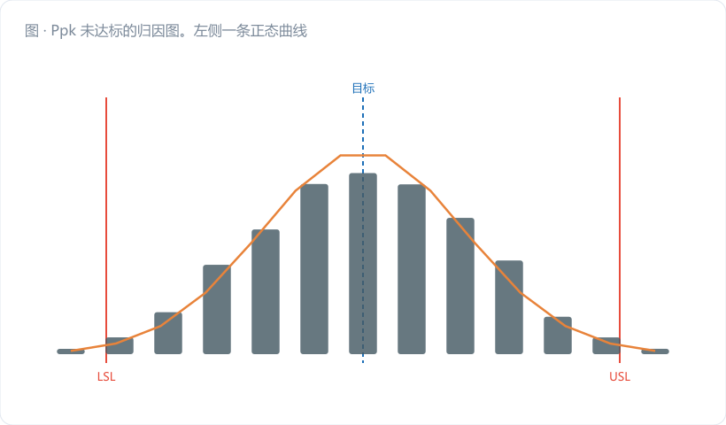 Ppk 未达标的归因图。左侧一条正态曲线略偏右，标出规格上下限和实际中心 8.0042；右侧公式框 `Ppk = Pp × (1−k)` 展开手算 1.74×0.916=1.59；下方一根金橙箭头示意"中心回调 0.004 → Ppk 1.71"。图注："Pp 够而 Ppk 不够，先调中心，别急着改工艺"。