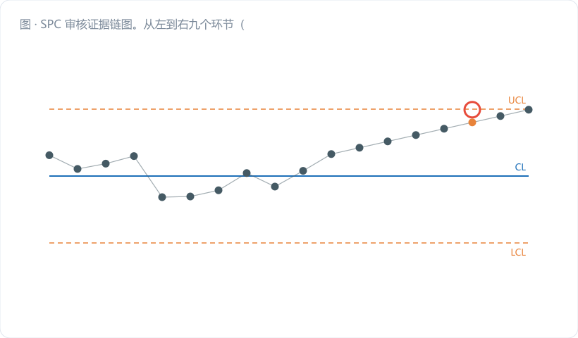 SPC 审核证据链图。从左到右九个环节（特殊特性→PFMEA→控制计划→MSA→数据→控制图→判异→反应计划→能力复评）串成一条链；其中"MSA""控制图""反应计划""人"四个环节用金橙高亮标"高频扣分点"；链条中一环画成断裂状态并配红色标签「链断＝不符合」。
