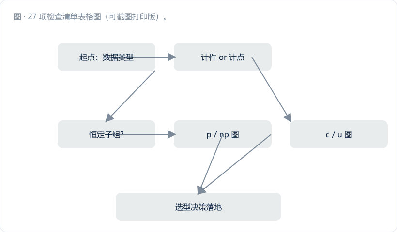 27 项检查清单表格图（可截图打印版）。六个板块分色块，每行含"检查项 / 需准备证据 / 自查☐"，右侧留空白勾选框。图注："审前两周自查一遍，C、F 两块必须满分"。