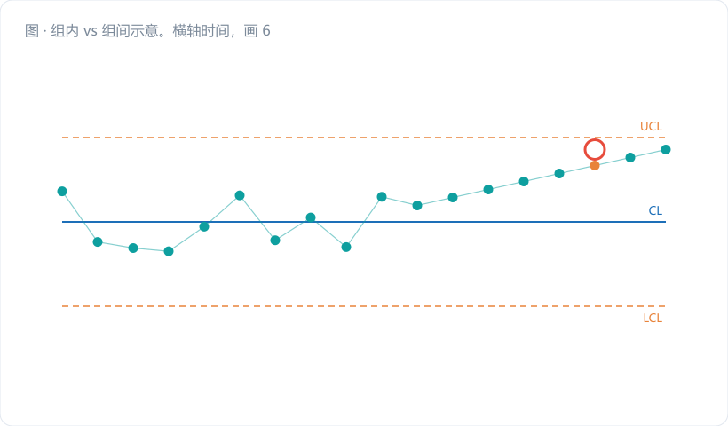 组内 vs 组间示意。横轴时间，画 6 个子组，每组 5 个小点竖着排；组内散布用短花括号标"σ_within（尺子）"，各组均值连成的线明显往上爬，用长箭头标"组间漂移（被测对象）"。右侧放两条对照的控制限：窄的（正确，用组内估）和宽的（错误，用总标准差估），宽限里那个漂移点没出界，打个灰色叉。图注："尺子撑大了，异…