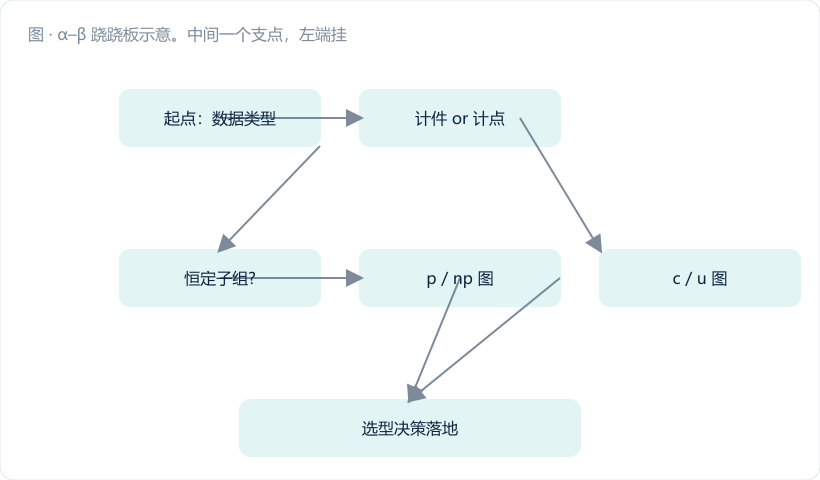 α–β 跷跷板示意。中间一个支点，左端挂"α 虚惊：白跑、停机、丧失信任"，右端挂"β 漏判：批量不良、客诉、召回"，横杆上标注三个档位指示："安全/关键特性 → 偏左（宁虚勿漏）""一般特性 → 居中""有全检兜底 → 可偏右"。用深蓝画杆、金橙画砝码。图注："这是个工程决策，不是数学题"。