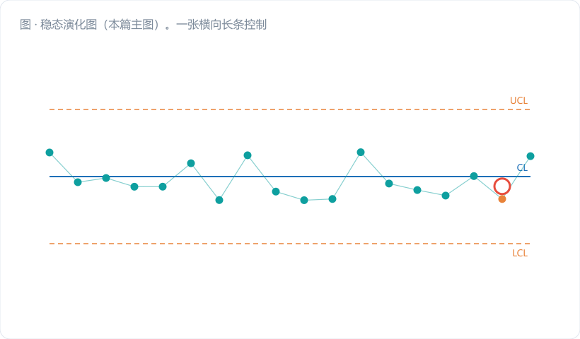 稳态演化图（本篇主图）。一张横向长条控制图，横轴按时间分为三段，用竖直虚线断开：