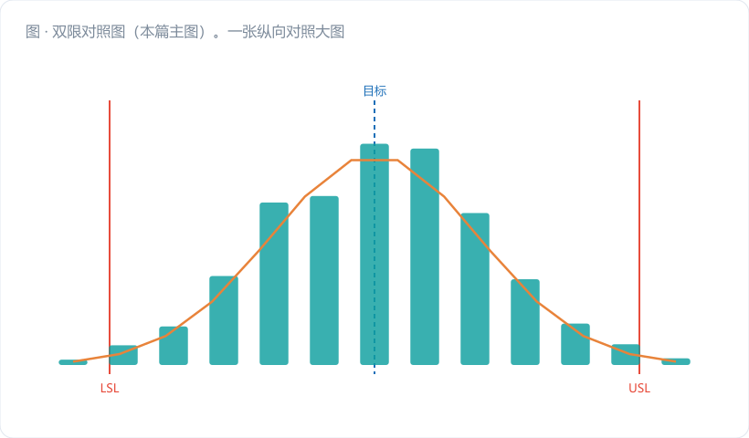 双限对照图（本篇主图）。一张纵向对照大图，分三栏，每栏一个正态分布 + 两组竖线：外侧红色实线为规格限 USL/LSL，内侧深蓝虚线为 ±3σ 控制限范围。