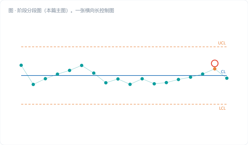 阶段分段图（本篇主图）。一张横向长控制图，横轴按时间排列约 30 个子组，中间偏左位置画一条加粗竖直虚线（红色），线上方标注"8/12 换模 M-207（ECN-1183）"。
