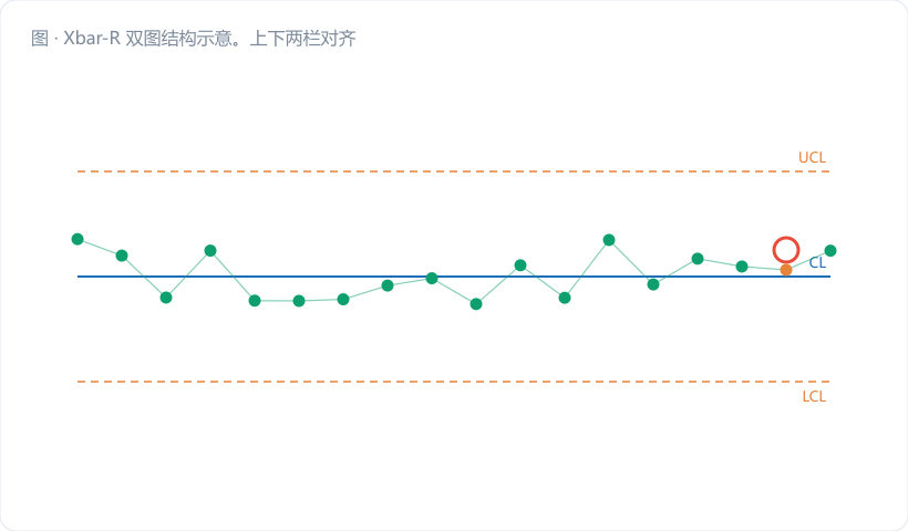 Xbar-R 双图结构示意。上下两栏对齐：上栏 Xbar 图（横轴子组号 1–25，纵轴均值，画 CL/UCL/LCL 三条线，点子连线），下栏 R 图（同横轴，纵轴极差，画 CL=R̄、UCL=D₄R̄、LCL=0）。右侧用两个标注气泡：上图标"组间·准不准"，下图标"组内·稳不稳"。配色深蓝线 #1d6fb8，控制…