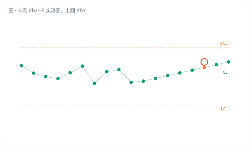 本例 Xbar-R 实测图。上图 Xbar：CL=12.0005，UCL=12.0054，LCL=11.9956，10 个点全在限内；用浅红半透明色块叠加标出规格带 ±0.015（明显比控制带宽得多），旁注"规格带 ≠ 控制带"。下图 R：CL=0.0085，UCL=0.0180，10 个点。