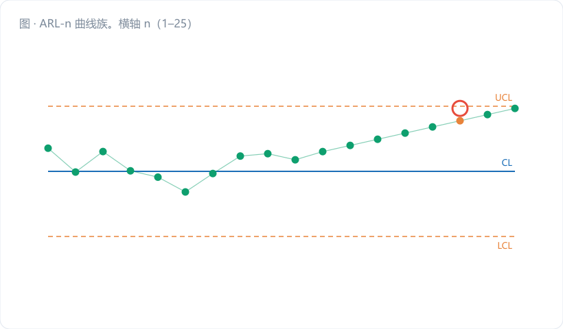 ARL-n 曲线族。横轴 n（1–25），纵轴 ARL（对数刻度 1–200）。画四条曲线分别对应 δ=0.5σ / 1.0σ / 1.5σ / 2.0σ，颜色由深到浅（#1d6fb8 → #0e9f6e → #e8833a → 灰）。在 δ=0.5σ 曲线上标出案例三次试算的三个候选点（n=25/n=10/n=5）…
