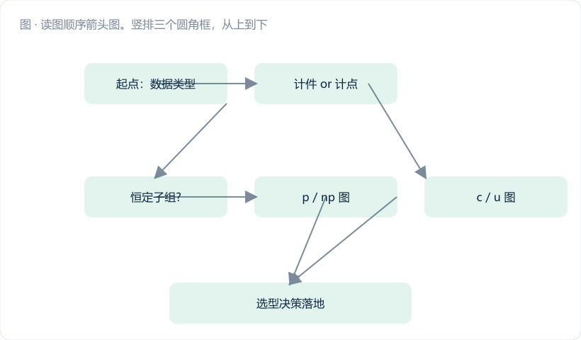 读图顺序箭头图。竖排三个圆角框，从上到下：①「查 R 图：组内稳不稳？」→ ②「R 受控？」菱形判断框 → 分两路：「否 → 停：查组内变异源，Xbar 判读作废（红色 #e74c3c 路径，画一个禁止符号压在 Xbar 图缩略图上）」／「是 → ③ 查 Xbar 图：组间准不准？（翠绿 #0e9f6e 路径）」。箭头…