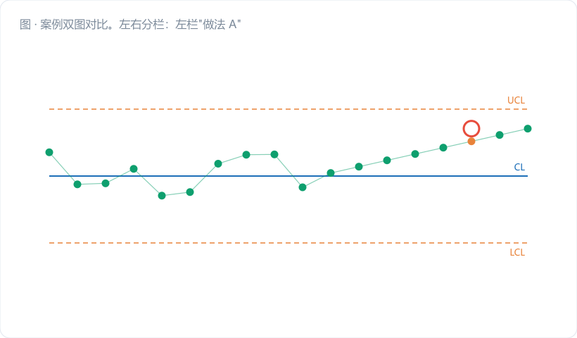 案例双图对比。左右分栏：左栏"做法 A"，Xbar 图上画宽的 UCL（浅红虚线 12.00626），第 15 点 12.0056 落在限内，标注"漏报"；右栏"做法 B"，Xbar 图上画收窄的 UCL（翠绿实线 12.00538），同一个第 15 点冲出限外，标注"及时报警 → 查出刀具磨损 0.006"。两栏下方…