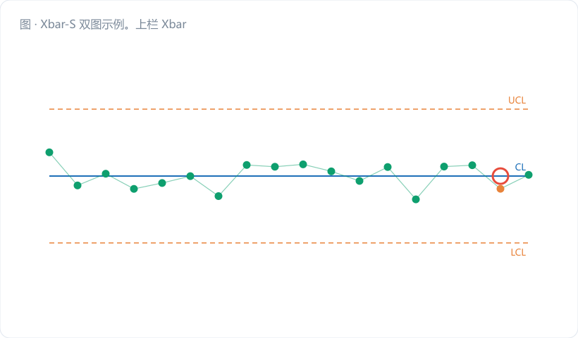 Xbar-S 双图示例。上栏 Xbar 图（横轴子组 1–25，纵轴净含量 g，CL/UCL/LCL 三线，深蓝 #1d6fb8 折线）；下栏 S 图（纵轴 s，画出 CL=S̄、UCL=B₄S̄、**以及一条 LCL=B₃S̄ 的下限线**，用翠绿 #0e9f6e 加粗并加箭头引注"n≥6 时 S 图有下限，能抓'变…
