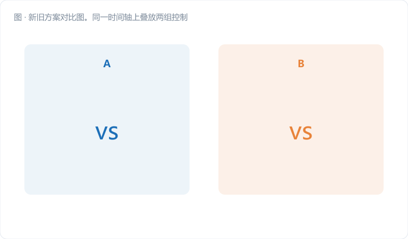 新旧方案对比图。同一时间轴上叠放两组控制限带：浅灰宽带（n=5，±0.417）与翠绿窄带（n=10，±0.295）；折线为实际 X̄ 走势，在第 18 组开始爬升，在第 21 组处画一个金橙星标——它落在窄带外、宽带内，旁注"n=10 报警 / n=5 漏报"。