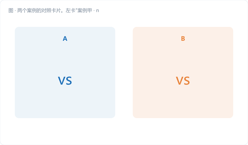两个案例的对照卡片。左卡"案例甲 · n=16 该换"：图标为激光测头 + 16 个测点阵列，下方三行数据（σ̂ 0.0142→0.0131、限宽 −7.7%、抓出 2 次异常），底色淡绿（#0e9f6e 10% 透明）。右卡"案例乙 · n=4 硬换"：图标为卡尺 + 手写记录本，下方三行数据（理论收益 +2.5%…