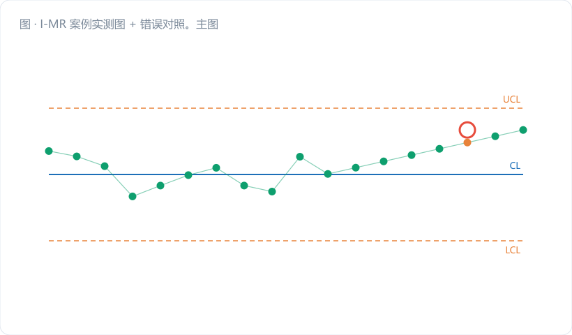 I-MR 案例实测图 + 错误对照。主图为 15 点的 I 图，前 10 点用翠绿区间带（UCL 56.39 / LCL 53.73），第 11 与第 15 点冒出上限画红色实心点并加"报警"标签；在同一张图上叠加一条浅红半透明的宽带（UCL 57.53 / LCL 53.40）代表"用整体 s 算的错误限"，明显把两…