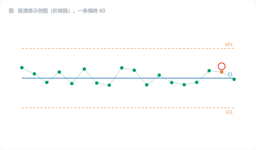 限漂移示例图（阶梯限）。一条横跨 60 个子组的 Xbar 图，中间在第 25 组和第 45 组各有一条金橙色竖直分隔虚线，标注"2026-03-15 主轴更换"与"2026-06-20 换料供应商"。三段区间的 UCL/LCL 呈明显的阶梯状：第一段最宽（浅灰），第二段明显收窄（翠绿 #0e9f6e），第三段略微放宽…
