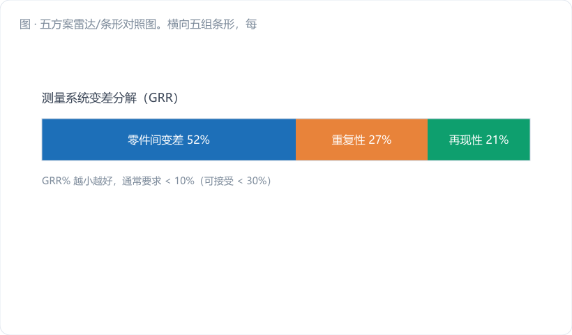 五方案雷达/条形对照图。横向五组条形，每组三根：报警时间（小时）、流出件数、检测量（件/h）。方案 A 全部条形最长且标灰；方案 D、E 的"流出件数"条明显最短且标翠绿，"检测量"条与 A 等长（强调没加成本）；方案 B、C 的"检测量"条为金橙加粗（强调成本翻倍）。右侧附一列"误报间隔"文字标注，方案 D 用红字标…