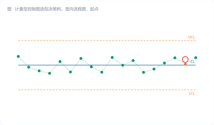 计量型控制图选型决策树。竖向流程图，起点在顶部"计量数据？"，往下六层菱形判断框（Q1～Q6），每层向右分出终端方框（推荐图种）。终端框用不同颜色区分家族：休哈特常规族（Xbar-R / Xbar-S / I-MR）用翠绿 #0e9f6e；小漂移族（EWMA / CUSUM）用深蓝 #1d6fb8；特殊场景族（短周期…
