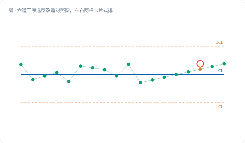 六道工序选型改造对照图。左右两栏卡片式排列，左栏"改造前"六张灰色小卡（全部标 Xbar-R n=5，其中五张打红叉），右栏"改造后"六张彩色小卡（按图种家族配色：Xbar-R 翠绿 / I-MR 翠绿 / Xbar-S+EWMA 翠绿+深蓝双色 / I-MR+均匀性图 双卡 / Z-MR 金橙 / I-MR 分段 金…
