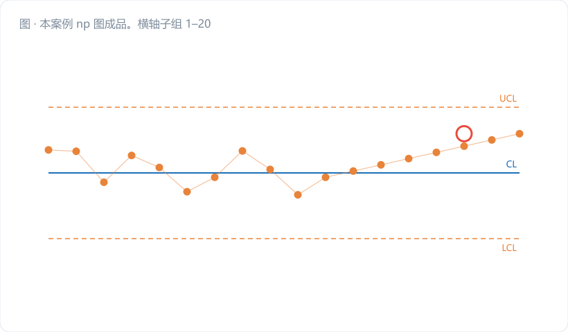 本案例 np 图成品。横轴子组 1–20，纵轴不合格品数（件，整数刻度 0–16），CL=6.70 深蓝实线，UCL=14.33 深蓝虚线，LCL=0 用灰色虚线并加"截断"标记；第 19 点标红加圈，引出标注"换色清机残留"。图注："纵轴是件数，操作工直接数出来就能点图"。