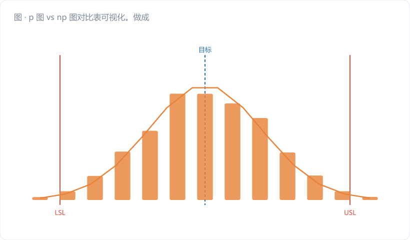 p 图 vs np 图对比表可视化。做成左右分栏卡片：左栏橙色标题「p 图」，右栏深蓝标题「np 图」，逐行列出上表关键项，"允许变动 / 必须恒定"两格用高亮底色重点强调；底部横贯一条灰色带子写"统计内核：同为二项分布"。图注："差别在表达和约束，不在精度"。