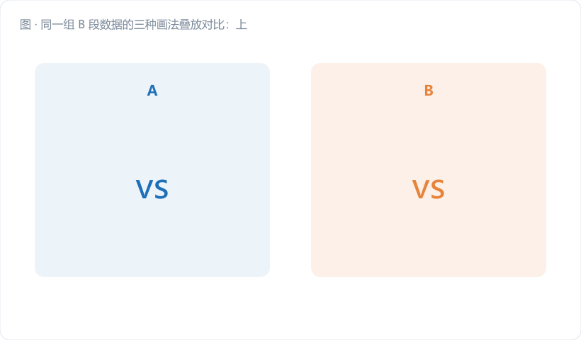同一组 B 段数据的三种画法叠放对比：上图正确的 p 图阶梯限，中图错误的 p 图固定直线限（用红色标出 B6/B7 处限与真值的偏差区域），下图强行画 np 图（点子随产量起伏，完全看不出过程水平）。图注："同一批数据，画错图能得出三种结论"。