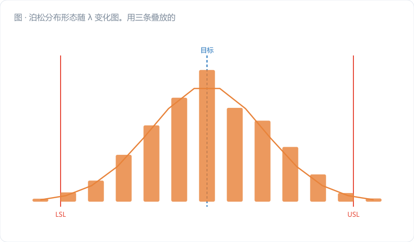 泊松分布形态随 λ 变化图。用三条叠放的柱状分布曲线：λ=2（明显右偏，柱子集中在 0–5）、λ=6（略偏）、λ=15（接近对称钟形）。每条曲线上用金橙虚线标出 c̄±3√c̄ 的位置，λ=2 那条的下限落在负轴用红色叉号标注"截断为 0"。图注："c̄ 小于 9，这张图就是个单向报警器"。