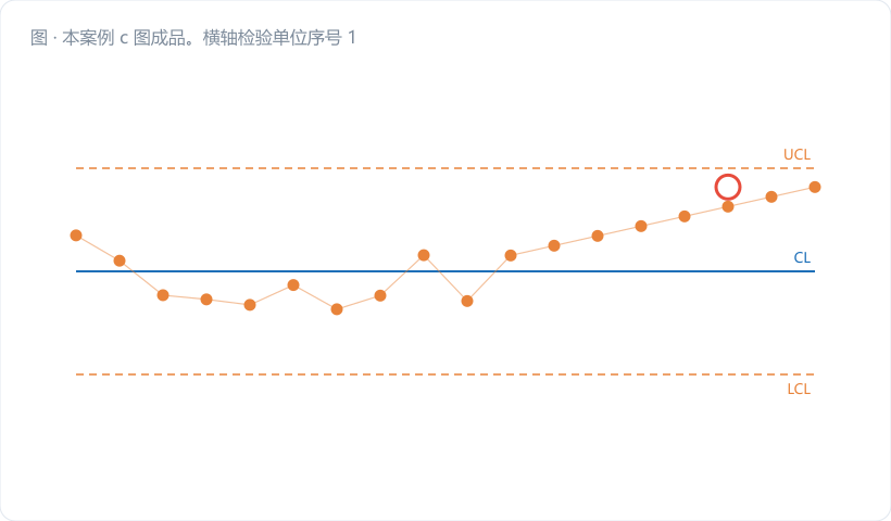 本案例 c 图成品。横轴检验单位序号 1–20，纵轴缺陷数（整数刻度 0–18），CL = 5.85 深蓝实线，UCL = 13.11 深蓝虚线，LCL = 0 灰色虚线并标"截断"；第 19 点标红加圈，引出标注"喷枪静电电压 45 kV（标准 60）"；图右侧加一条浅橙色注记框写"c̄<9 → 无下限，抓不到改善"…