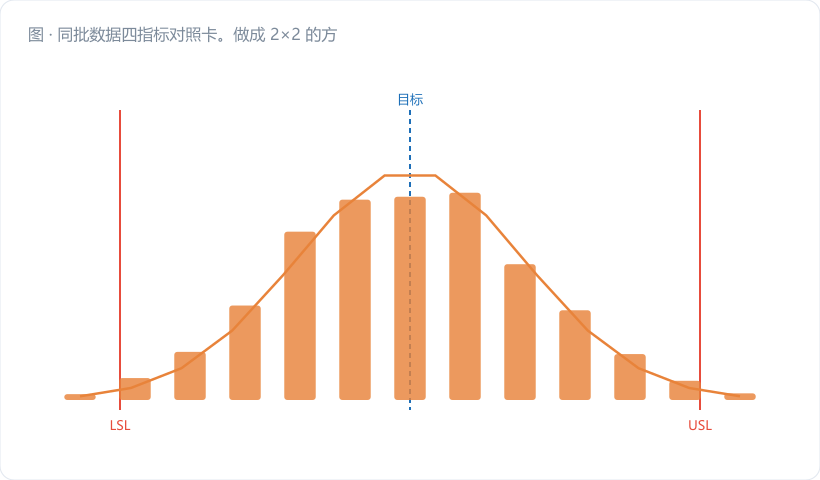 同批数据四指标对照卡。做成 2×2 的方块，左列橙色系「不合格品侧：6.20% / 62 000 PPM」，右列深蓝系「缺陷侧：0.174 DPU / 1 450 DPMO」，中间竖线分隔并标注"同一天，同一批板"。下方一条横带画出 500 块板的分布：448 块全好（浅灰）、21 块有轻微缺陷（浅橙）、31 块不合格…