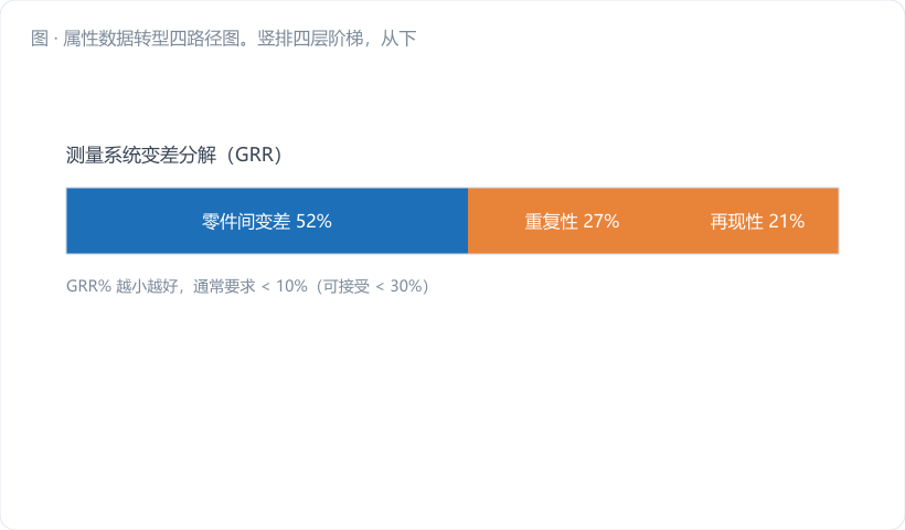 属性数据转型四路径图。竖排四层阶梯，从下到上标注"记下已有测量值 / 有无改程度 / 二值改分级 / 找替代过程参数"，左侧标注实施成本（低→高），右侧标注信息增益（中→高）。每层配一个小图标（表格、卡尺、样板、传感器）。最底层用金橙高亮，标注"三到四成的属性工位属于这一档，改张表就行"。图注："别一上来就想买设备"。