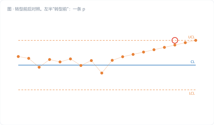转型前后对照。左半"转型前"：一条 p 图，一天一个点，大半在 0，UCL=8.2 件；右半"转型后"：一条 Xbar 图，一天 24 个点，画出 12.480 中心线与 ±3σ、±2σ 分区带（2σ 区用浅橙填充），第 9 天连续 3 点滑入 2σ 下区标黄预警，引出标注"定位销磨损 0.02 mm，属性检验全合格"…