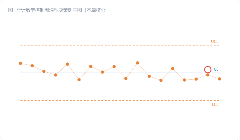**计数型控制图选型决策树主图（本篇核心配图，务必大图清晰）**。竖向流程图，从上到下五层：顶部菱形"能否测量成数值？"（是→右侧灰色分支框"走计量型，见第 39 篇"，做弱化处理）；第二层菱形"不合格品 还是 缺陷？"，左右两条主干；左干接菱形"n 恒定？"→ 分出「np 图」「p 图」两个金橙色终点框；右干接菱形"…